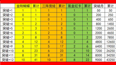  葫芦兄弟七子降妖突破消耗资源一览表 一、突破攻略 二、装备获得 (1)秘境探宝山神套装:37章(衣服)、40章(武器)、43章(帽子)、46章(项链)解锁 (2)秘境探宝七彩套装:50章(衣服)、53章(武器)、56章(帽子)、59章(项链)解锁 (3)神装金蛋(30个神兵令=七彩套装4选1) (4)神装金蛋(60个神兵令=红色套装4选1) (5)黄金箱子可以多攒几个一起开 注:神兵令建议凑齐60个 潮牌游戏互动（葫芦兄弟七子降妖突破消耗资源一览表）