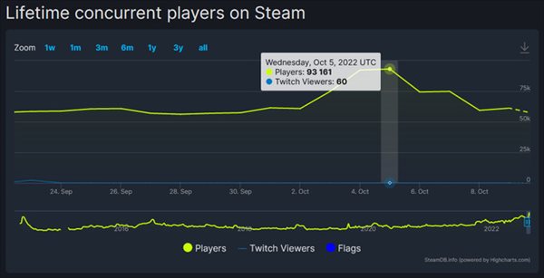 游戏的玩法丰富 潮牌冬季如何御寒提醒（末日求生未变异者Steam在线人数创新高 超9.3万人）