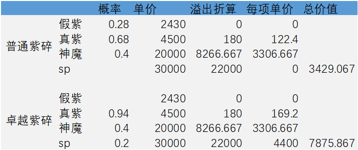再次估算为神魔的1.5倍 潮牌游戏互动（剑与远征紫碎性价比如何？剑与远征紫碎性价比介绍）