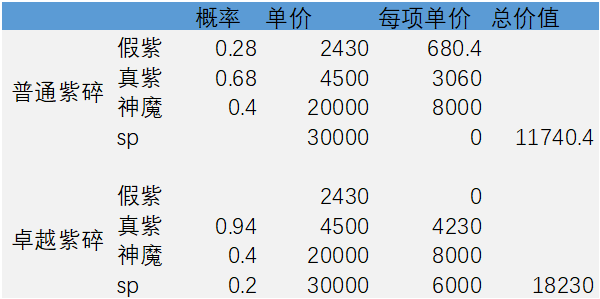 再次估算为神魔的1.5倍 潮牌游戏互动（剑与远征紫碎性价比如何？剑与远征紫碎性价比介绍）