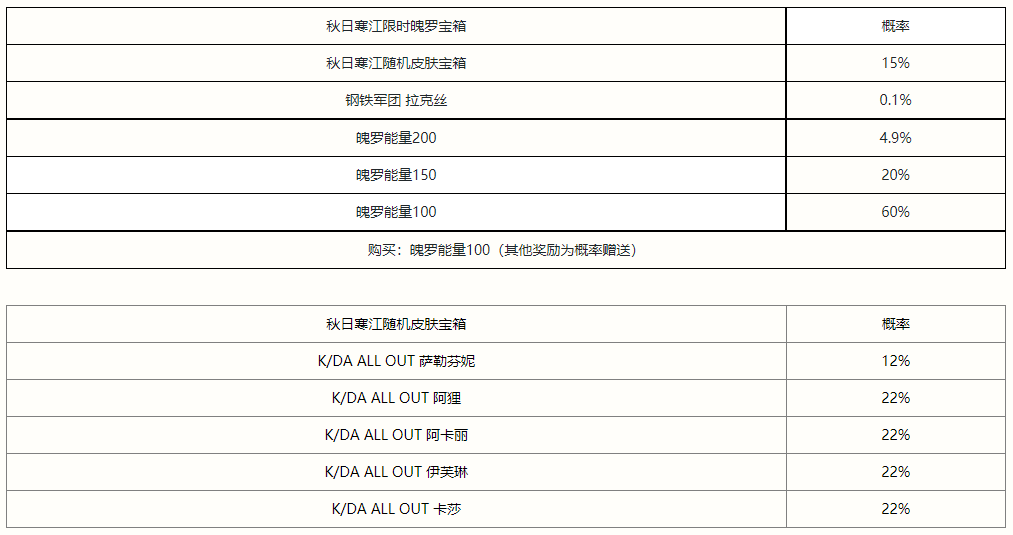 很多玩家想知道奖励会有什么 玩家最喜爱潮牌有哪些？（英雄联盟手游秋日寒江宝箱奖励有哪些？英雄联盟手游秋日寒江宝箱奖励一览）