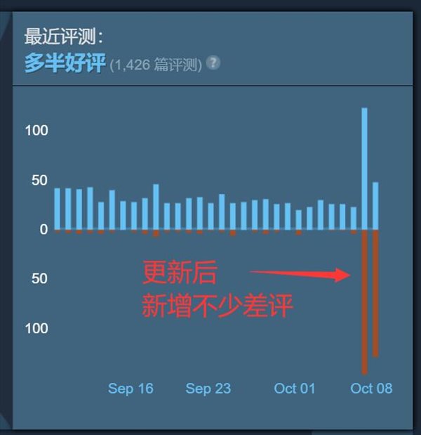 在最近一段时间游戏迎来了全新的4.0版本的更新 潮牌冬季如何御寒提醒（Steam无人深空差评暴涨 4.0版本反向优化很致命）