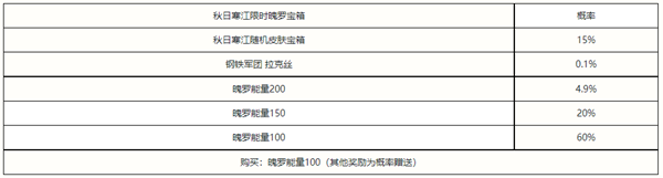  皮肤宝箱的奖励概率如下： 以上就是本次小编为大家带来的英雄联盟秋日寒江宝箱位置一览啦 2022冬季潮牌新款推荐（英雄联盟秋日寒江宝箱在哪里？英雄联盟秋日寒江宝箱位置一览）