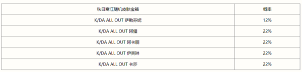  皮肤宝箱的奖励概率如下： 以上就是本次小编为大家带来的英雄联盟秋日寒江宝箱位置一览啦 2022冬季潮牌新款推荐（英雄联盟秋日寒江宝箱在哪里？英雄联盟秋日寒江宝箱位置一览）