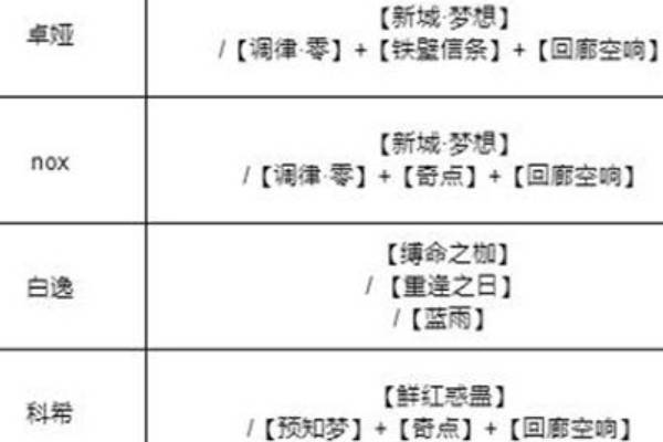 本次分享就到这里了哟~下期见！  潮牌游戏互动（无期迷途烙印怎么搭配？无期迷途烙印搭配推荐）
