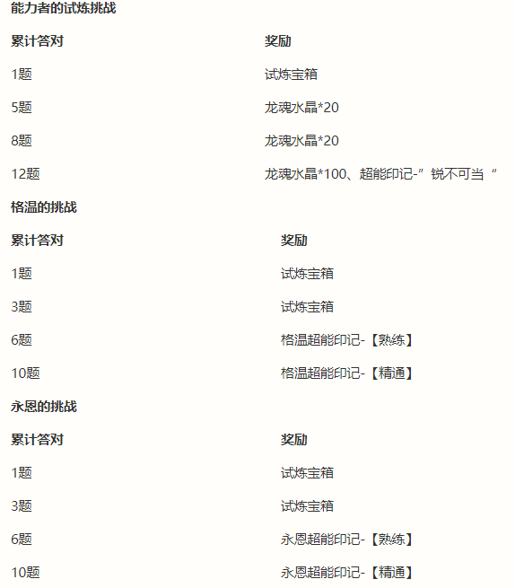参与活动即可获得超多奖励哦 玩家最喜爱潮牌有哪些？（英雄联盟手游能力者的试炼攻略-能力者的试炼活动玩法奖励介绍）