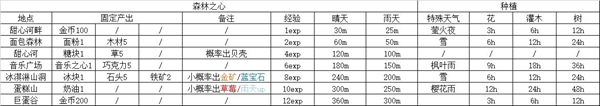  小编： 潮牌网 晚安森林森林之心怎么获得？ 晚安森林是一款非常有趣的模拟经营类的手游 哪种潮牌品牌比较好看？（晚安森林森林之心怎么获得？晚安森林森林之心获取方法）