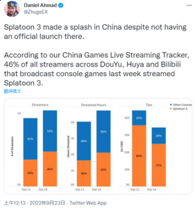  小编： 潮牌网 喷射战士3国内直播大热 主机区占比46% 收入占比高达72%？ 喷射战士3是一款极为优秀的快节奏第三人称TPS射击游戏 2022冬季潮牌新款推荐（喷射战士3国内直播大热 主机区占比46% 收入占比高达72%）