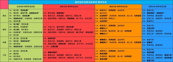 带有星号表示此武装对其对应的猫球专属的额外加成；标粗代表推荐养成的角色 街拍潮牌推荐（猫之城猫球挂件怎么获得？猫之城猫球挂件获取方法）