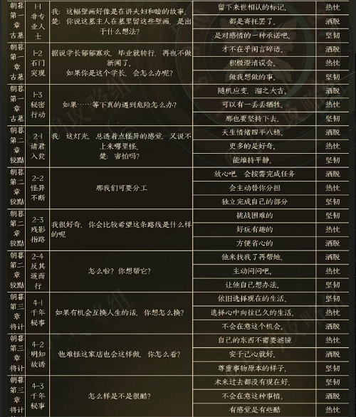 有需要的小伙伴不要错过了 潮牌游戏互动（黑猫奇闻社楚遥性格怎么选？黑猫奇闻社楚遥性格选择推荐）