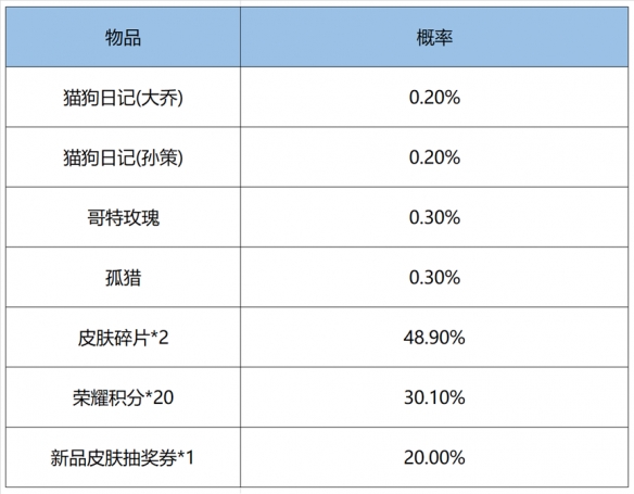  2022王者荣耀鸿运抽奖活动攻略 【鸿运抽奖】 12.初级抽奖(单轮内第6+1次)概率公示为：  2022冬季潮牌新款推荐（王者荣耀鸿运抽奖活动攻略-王者荣耀鸿运抽奖活动怎么玩）