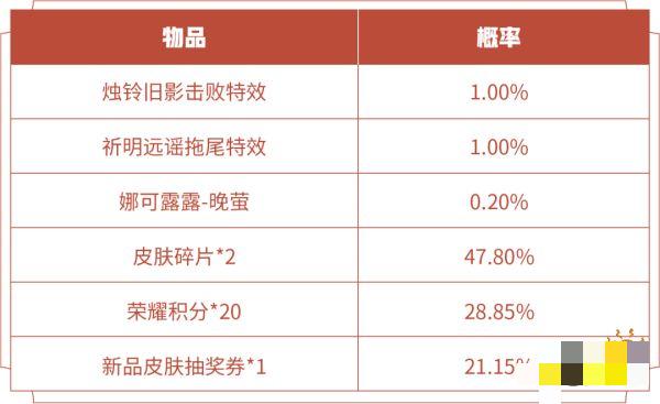  3、神女祈愿礼包概率是烛铃旧影击败特效概率1%、祈明远谣拖尾特效概率1%、娜可露露-晚萤概率0.2%、荣耀积分*20概率28.85%、皮肤碎片*2概率47.8%、新品皮肤抽奖券*1概率21.15% 玩家最喜爱潮牌有哪些？（王者荣耀祈明远谣拖尾特效怎么获得？祈明远谣拖尾特效获得方法）
