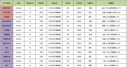  推荐附魔：熔岩爬行者、君王礼赞号、范纳提克、炎能魔像、审判官、霜叶佣兵潜行者 以上就是本次小编为大家详细介绍的诺亚之心裁缝附魔 潮牌冬季如何御寒提醒（诺亚之心裁缝附魔怎么选？裁缝附魔推荐一览）