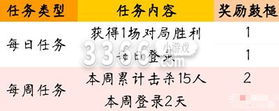 其中的春雷响万物生活动就是游戏在春天特有的一个活动哟~那么 潮牌游戏互动（CF春雷响万物生活动有哪些？CF春雷响万物生活动介绍）
