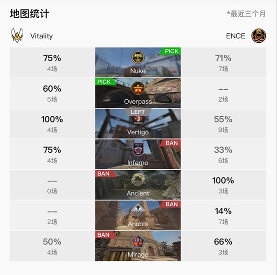 小蜜蜂逐渐把比分追回来 玩家最喜爱潮牌有哪些？（EPL S17：突破重重险阻，ENCE 2-1 Vitality）