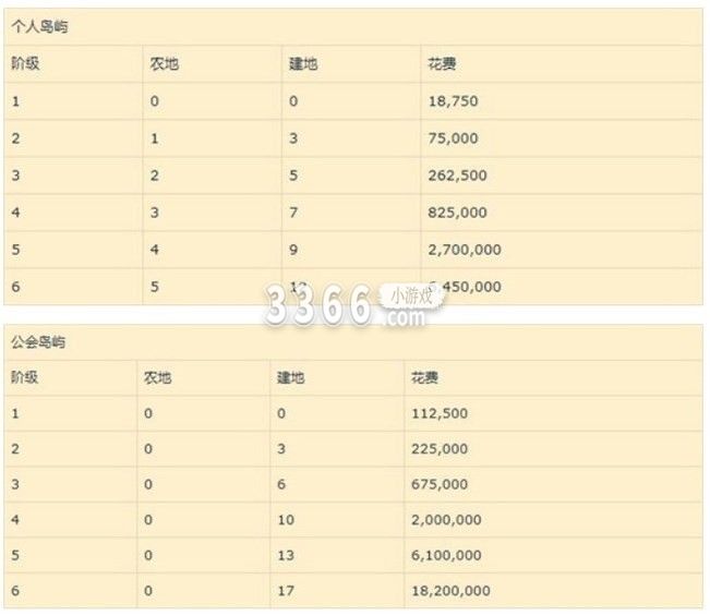 阿尔比恩岛屿怎么建设 阿尔比恩岛屿建造攻略 喜爱潮牌有哪些（阿尔比恩岛屿怎么建设 阿尔比恩岛屿建造攻略）