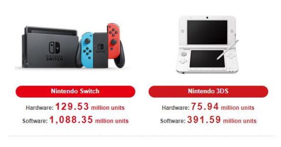 任天堂Switch主机全球销量达到1.2953亿台 潮牌冬季如何御寒提醒（任天堂新财报 ：季度营收猛增50%，《王国之泪》销量突破1851万套!）