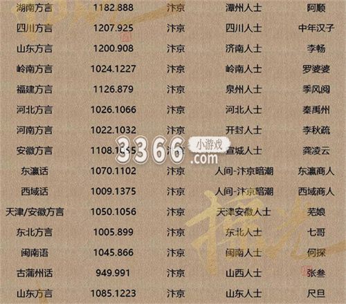 有着更加庞大的开放世界以及内容 喜爱潮牌有哪些（逆水寒手游npc方言在哪 逆水寒手游方言位置汇总）