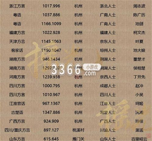 有着更加庞大的开放世界以及内容 喜爱潮牌有哪些（逆水寒手游npc方言在哪 逆水寒手游方言位置汇总）