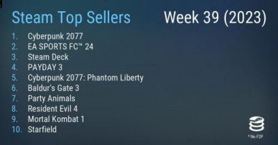 本周《赛博朋克2077》成功登顶 喜爱潮牌有哪些（Steam新一周销量榜 《赛博朋克2077》成功登顶）