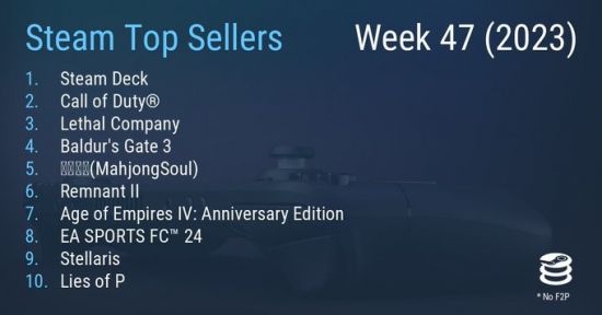 Steam Deck OLED正式发售 2023潮牌新款推荐（Steam最新一周销量榜 Steam Deck成功登顶）