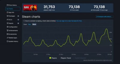 《荒野大镖客2》Steam在线峰值打破新纪录 2023年最新流行（《荒野大镖客2》Steam在线峰值打破新纪录）
