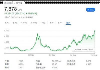 沙特阿拉伯主权财富基金目前正在收购日本游戏开发工作室和动漫工作室 2023年最新流行（任天堂股价再创新高 16年来首次突破10万亿日元）